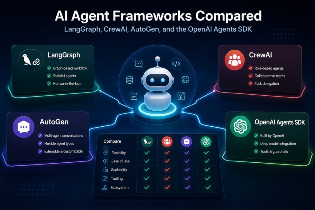 AI Agent Frameworks Compared: LangGraph, CrewAI, AutoGen, and the OpenAI Agents SDK