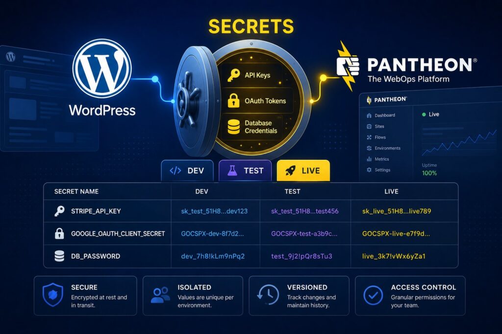 Pantheon Secrets for WordPress: Managing API Keys, Tokens, and Credentials at the Platform Layer