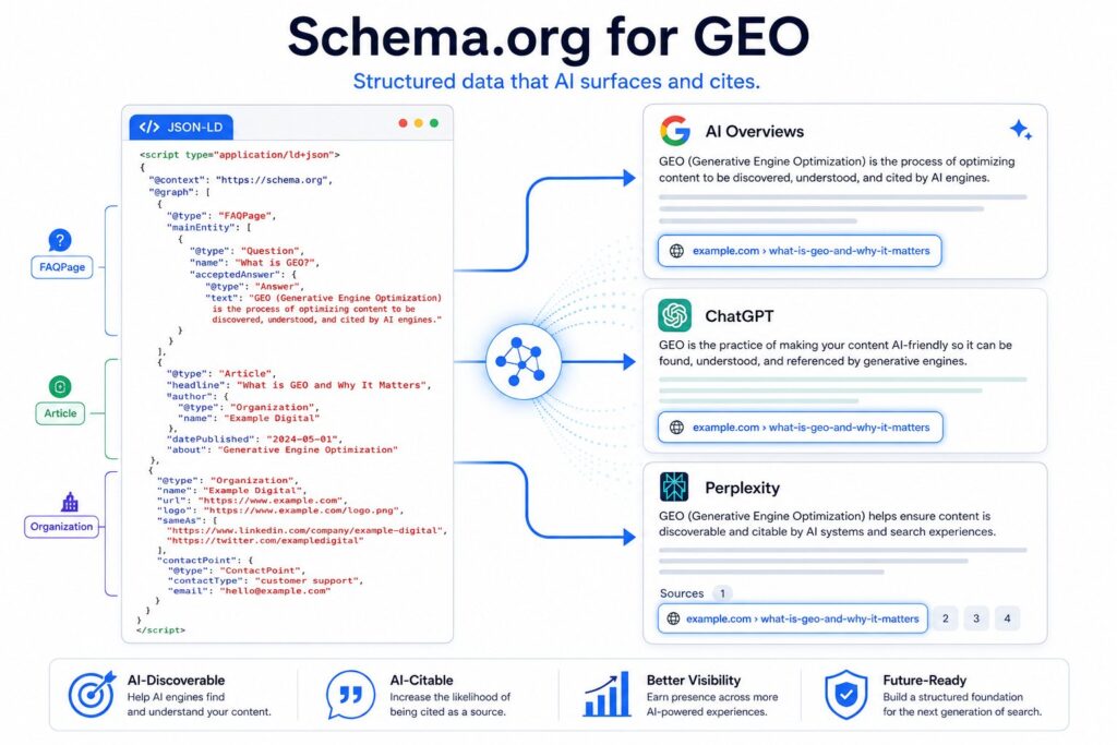 Schema.org for GEO: the structured-data vocabulary patterns that publishers implement via JSON-LD markup to increase the likelihood of content being cited in AI Overviews, ChatGPT search, Perplexity, Claude search, and other AI-mediated answer surfaces, covering the high-leverage schemas for general content (Article, FAQPage, HowTo, Organization, Person, BreadcrumbList), the specific data types that AI systems use to extract entities and verify facts, the implementation patterns in WordPress and Drupal, the validation workflow via Google's Rich Results Test and Schema Markup Validator, and the diagnostic patterns for measuring whether the structured data is actually improving AI citation rates.
